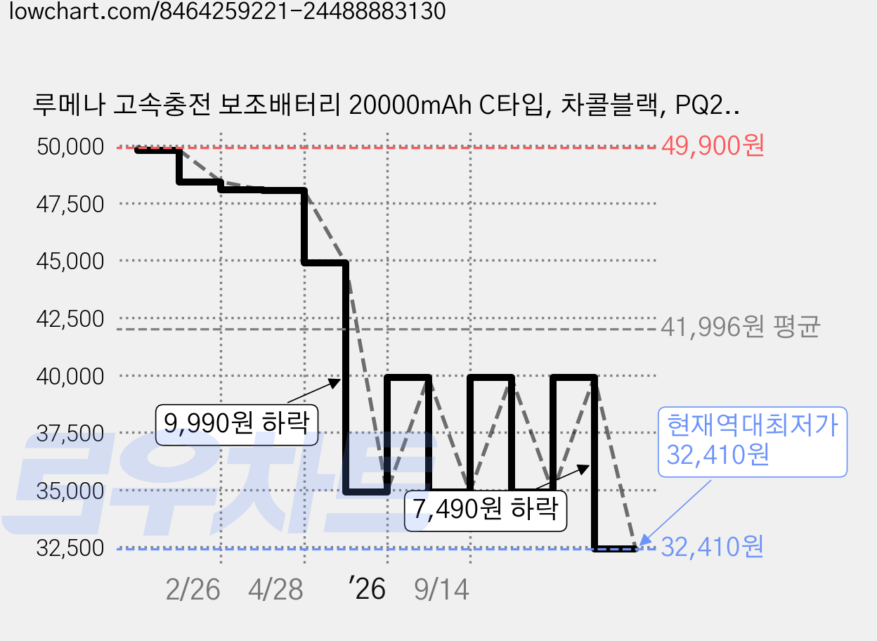 루메나 고속충전 보조배터리 20000mAh C타입, 차콜블랙, PQ20 가격 변동 차트, 현재가 32,410원, 역대최저가