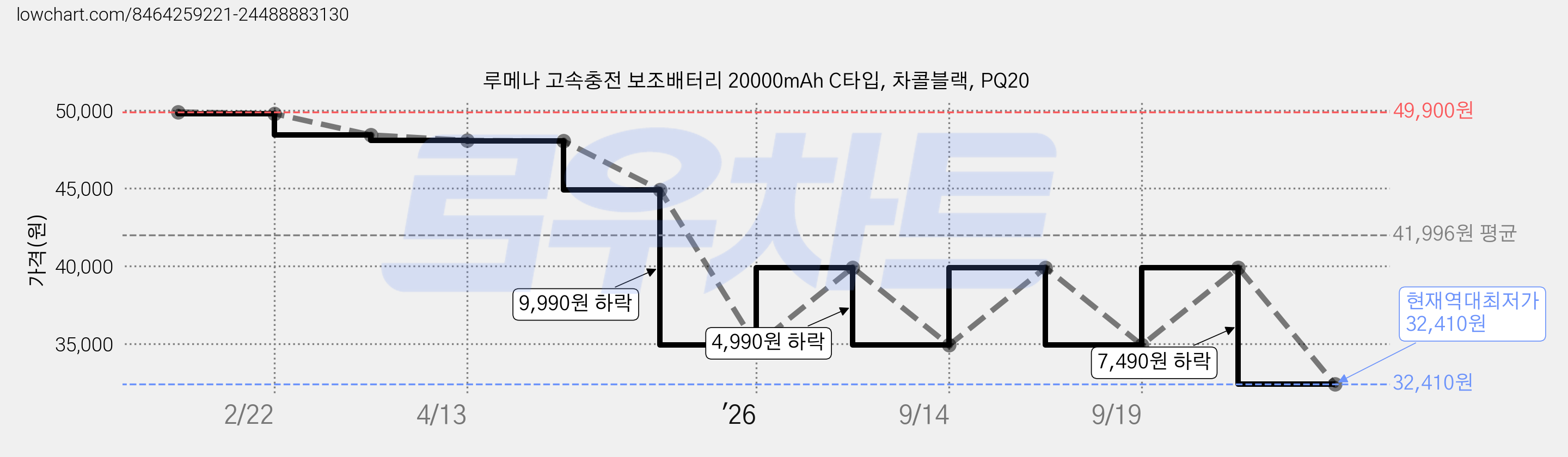 루메나 고속충전 보조배터리 20000mAh C타입, 차콜블랙, PQ20 가격 변동 차트, 현재가 32,410원, 역대최저가