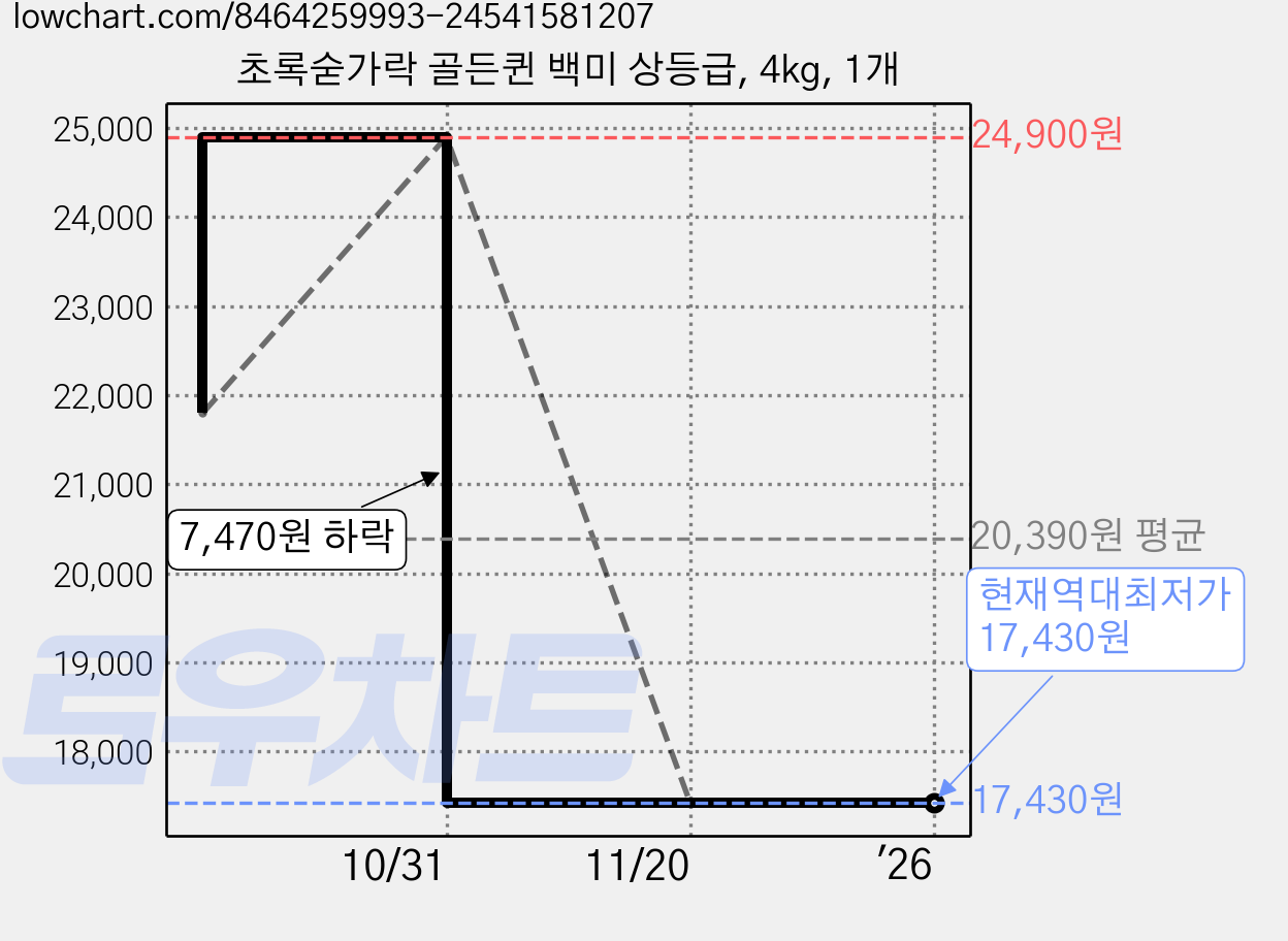 초록숟가락 골든퀸 백미 상등급, 4kg, 1개 가격 변동 차트, 현재가 17,430원, 역대최저가