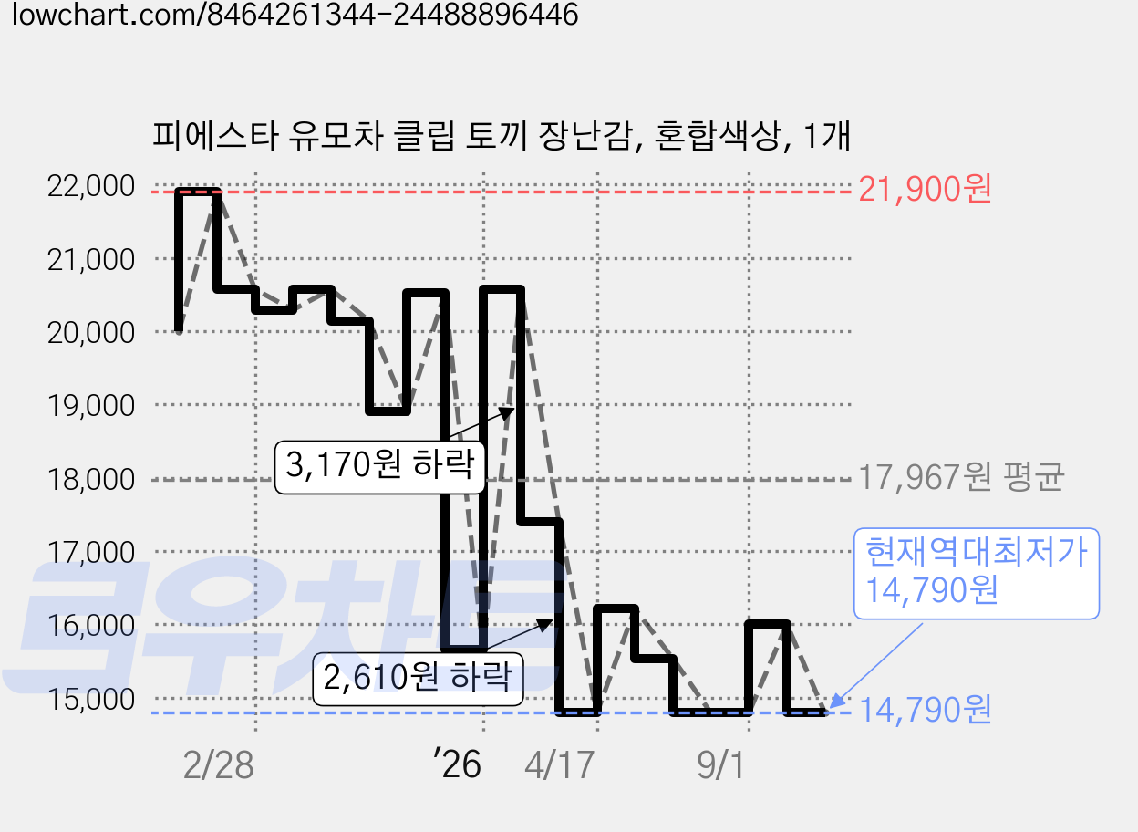 피에스타 유모차 클립 토끼 장난감, 혼합색상, 1개 가격 변동 차트, 현재가 14,790원, 역대최저가