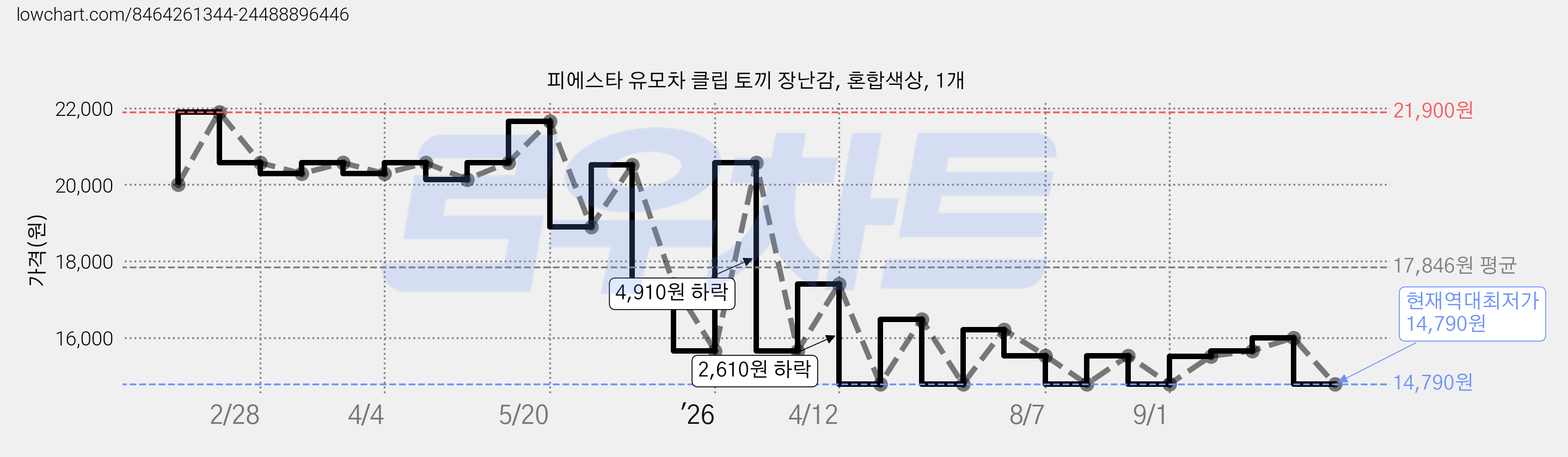 피에스타 유모차 클립 토끼 장난감, 혼합색상, 1개 가격 변동 차트, 현재가 14,790원, 역대최저가