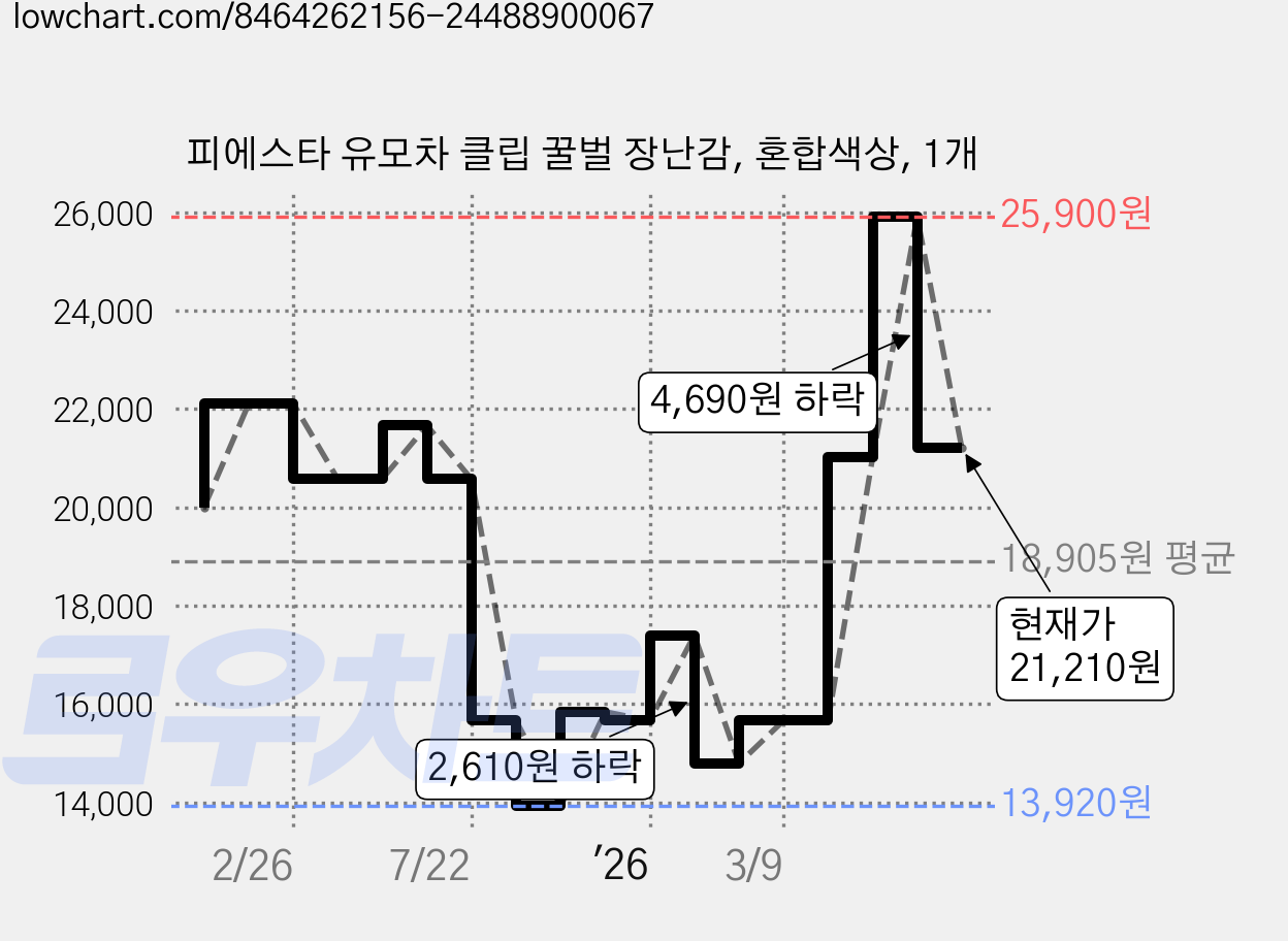 피에스타 유모차 클립 꿀벌 장난감, 혼합색상, 1개 가격 변동 차트, 현재가 21,210원, 관측 최저가 13,920원