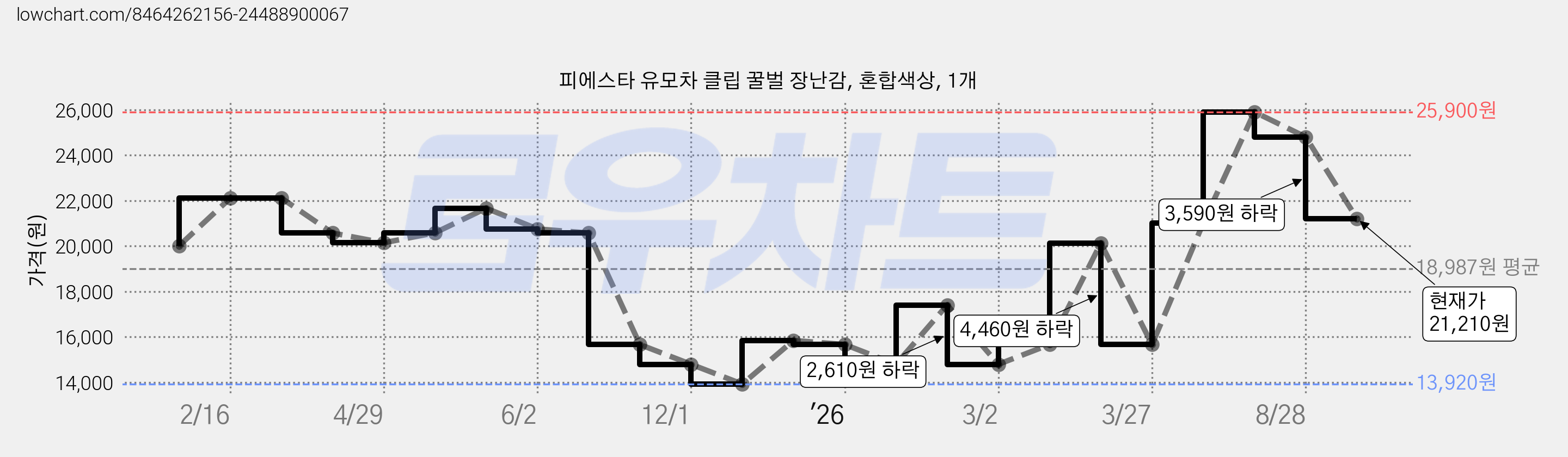 피에스타 유모차 클립 꿀벌 장난감, 혼합색상, 1개 가격 변동 차트, 현재가 21,210원, 관측 최저가 13,920원