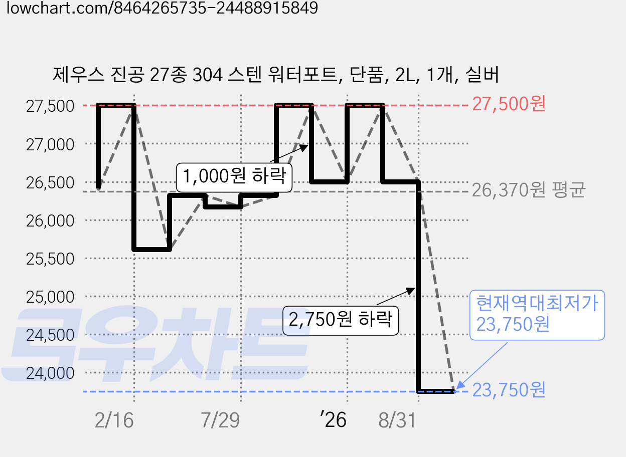 제우스 진공 27종 304 스텐 워터포트, 단품, 2L, 1개, 실버 가격 변동 차트, 현재가 23,750원, 역대최저가