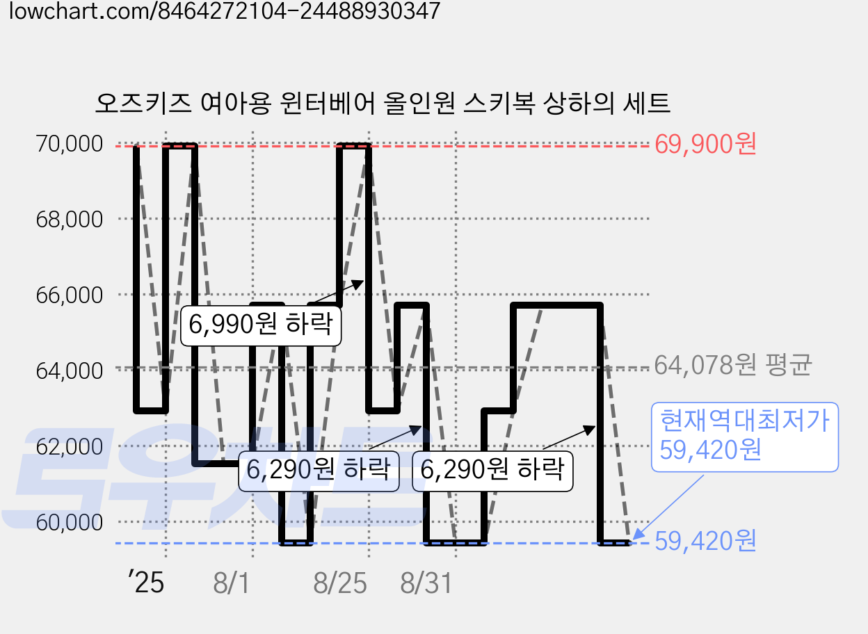오즈키즈 여아용 윈터베어 올인원 스키복 상하의 세트 가격 변동 차트, 현재가 59,420원, 역대최저가