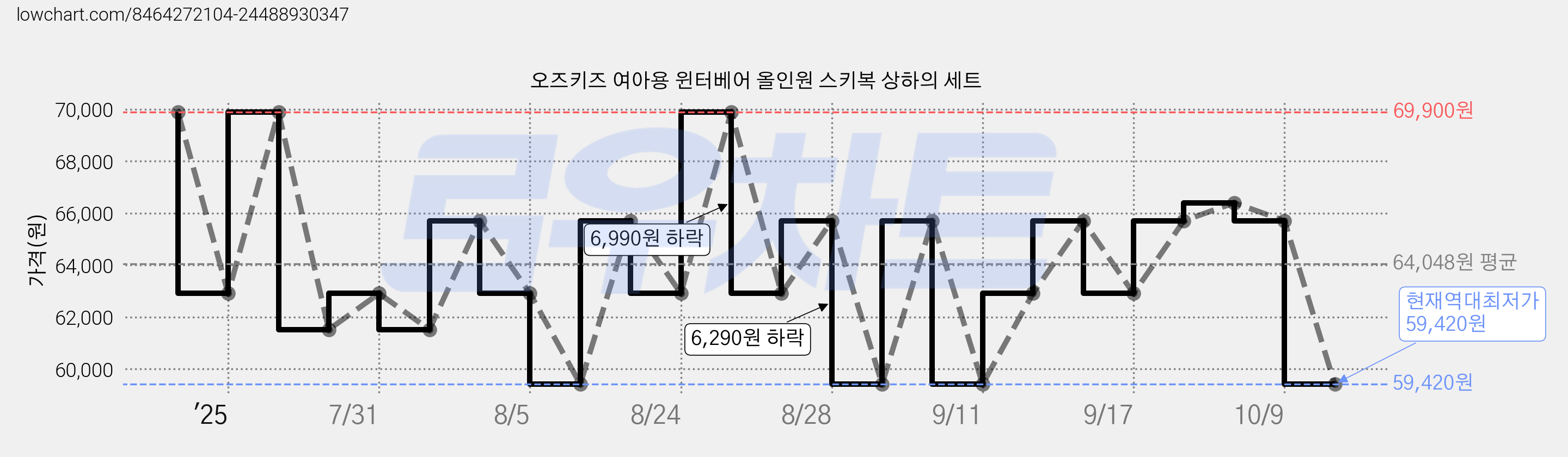 오즈키즈 여아용 윈터베어 올인원 스키복 상하의 세트 가격 변동 차트, 현재가 59,420원, 역대최저가