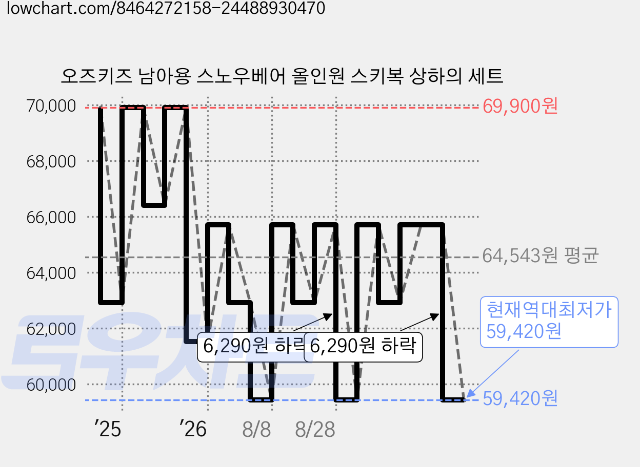 오즈키즈 남아용 스노우베어 올인원 스키복 상하의 세트 가격 변동 차트, 현재가 59,420원, 역대최저가