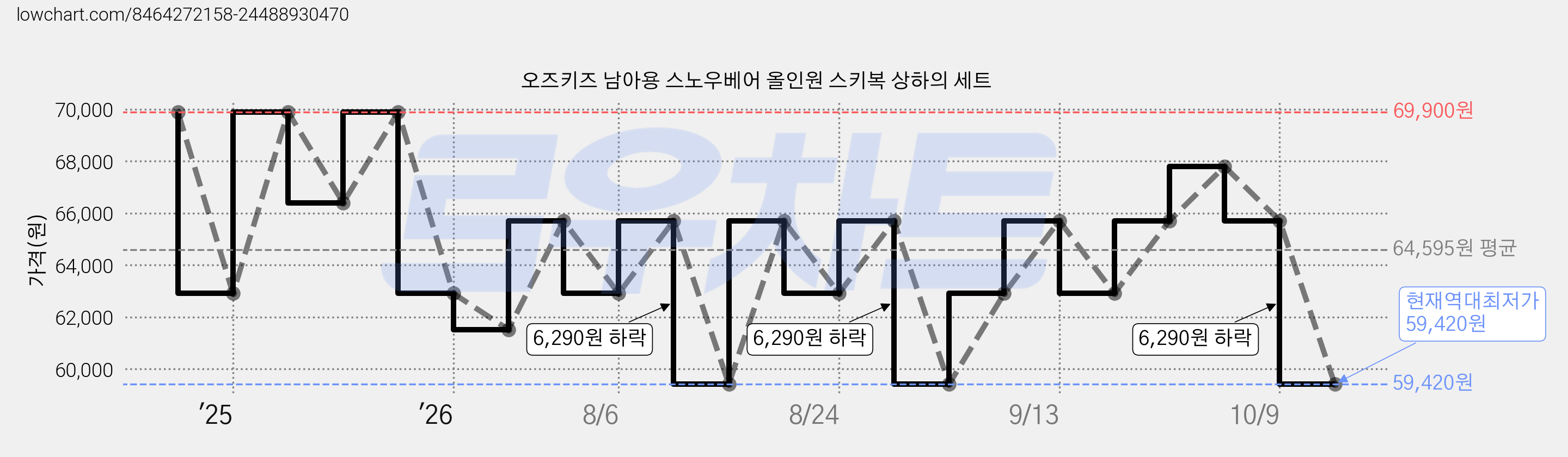 오즈키즈 남아용 스노우베어 올인원 스키복 상하의 세트 가격 변동 차트, 현재가 59,420원, 역대최저가
