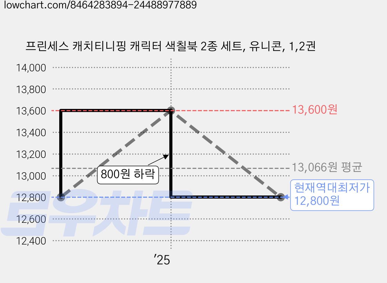 프린세스 캐치티니핑 캐릭터 색칠북 2종 세트, 유니콘, 1,2권 가격 변동 차트, 현재가 12,800원, 역대최저가