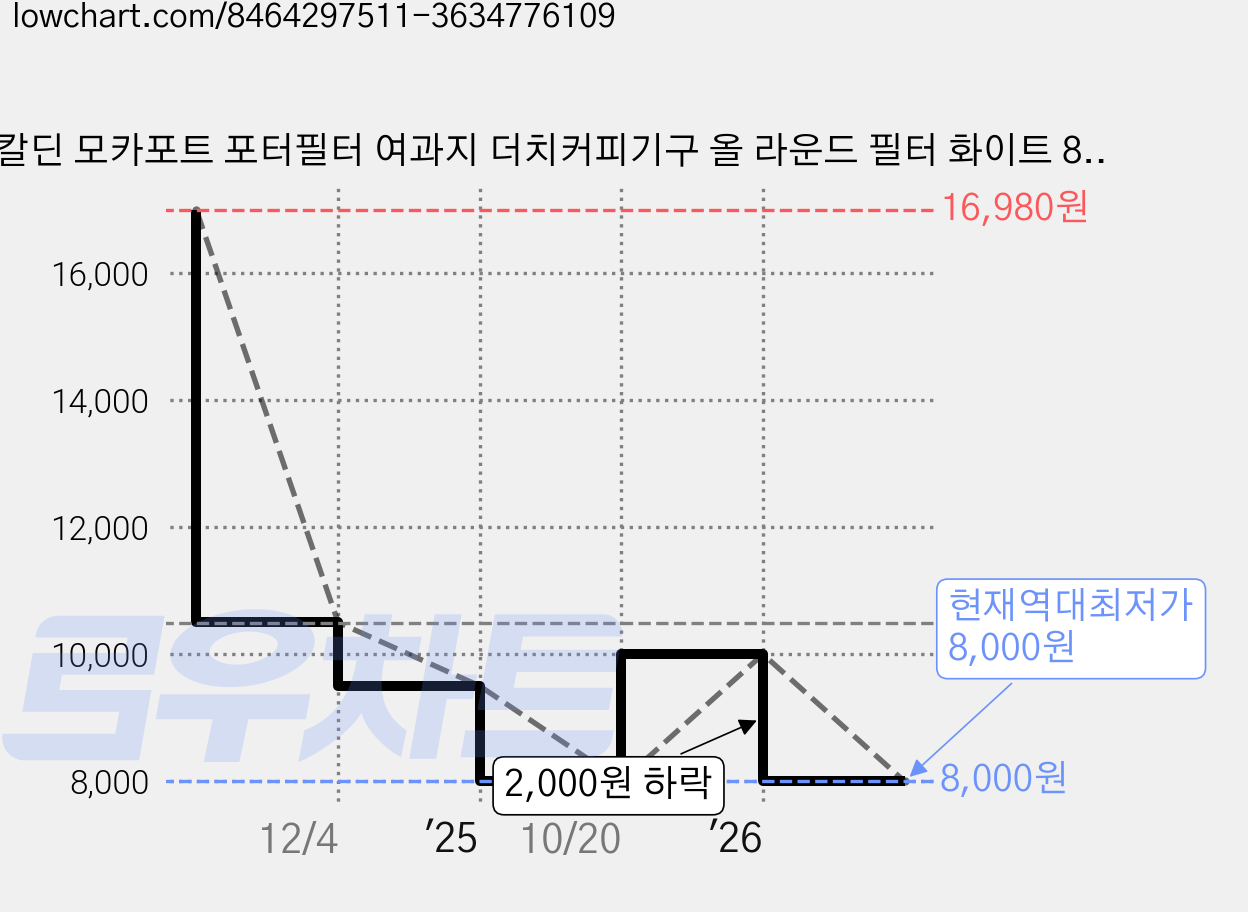 칼딘 모카포트 포터필터 여과지 더치커피기구 올 라운드 필터 화이트 82mm, 100개입, 4개 가격 변동 차트, 현재가 8,000원, 역대최저가