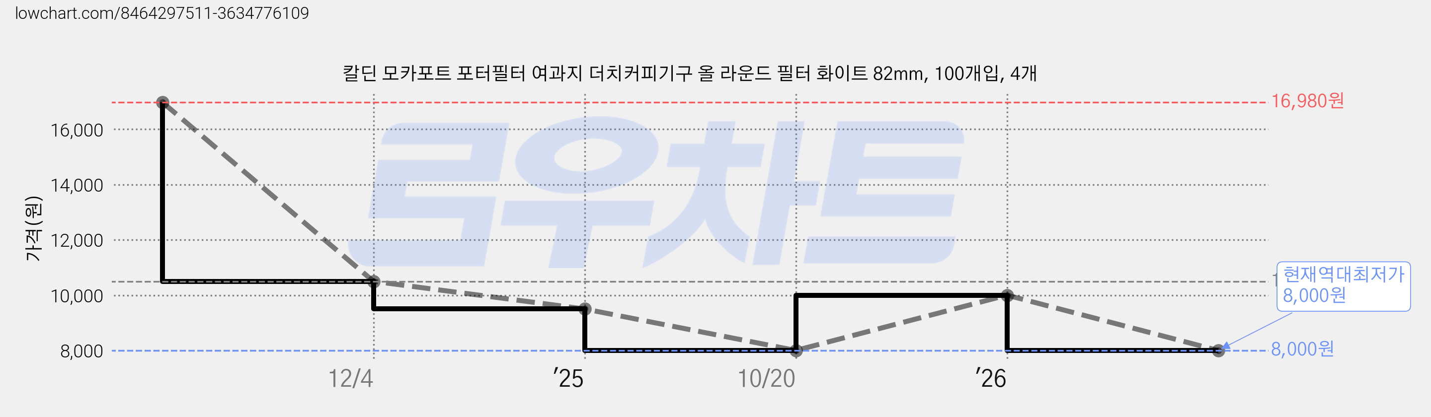 칼딘 모카포트 포터필터 여과지 더치커피기구 올 라운드 필터 화이트 82mm, 100개입, 4개 가격 변동 차트, 현재가 8,000원, 역대최저가