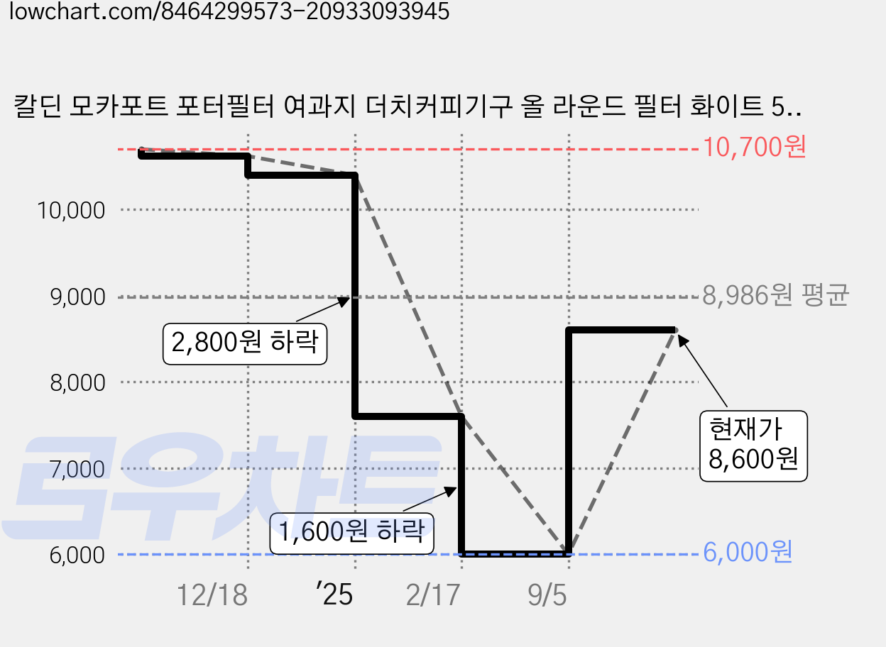 칼딘 모카포트 포터필터 여과지 더치커피기구 올 라운드 필터 화이트 58mm, 100개입, 4개 가격 변동 차트, 현재가 8,600원, 관측 최저가 6,000원