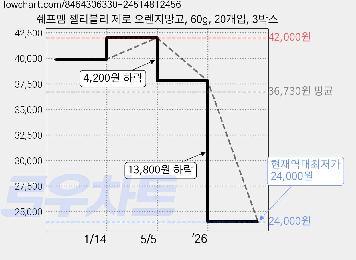 쉐프엠 젤리블리 제로 오렌지망고, 60g, 20개입, 3박스 가격 변동 차트, 현재가 24,000원, 역대최저가