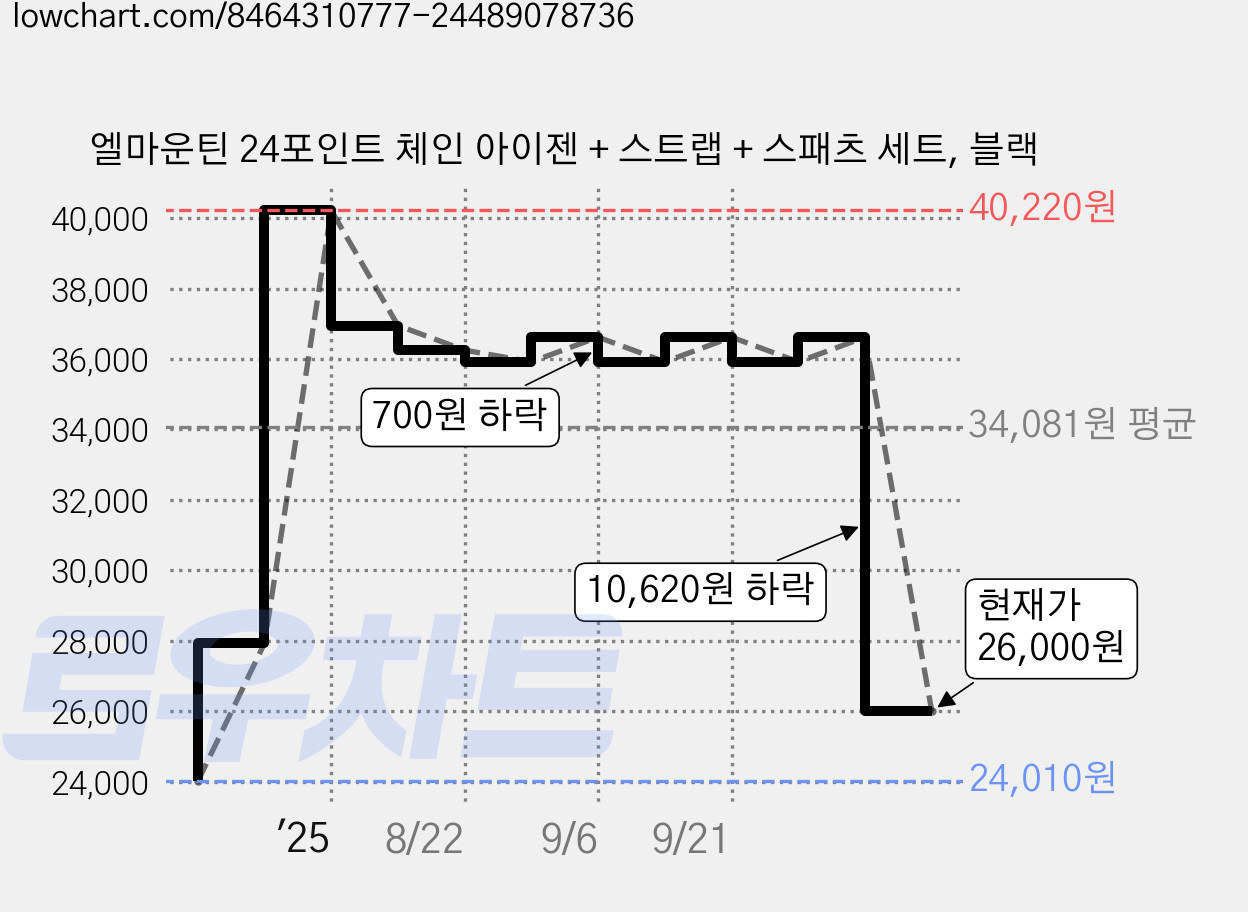 엘마운틴 24포인트 체인 아이젠 + 스트랩 + 스패츠 세트, 블랙 가격 변동 차트, 현재가 26,000원, 관측 최저가 24,010원