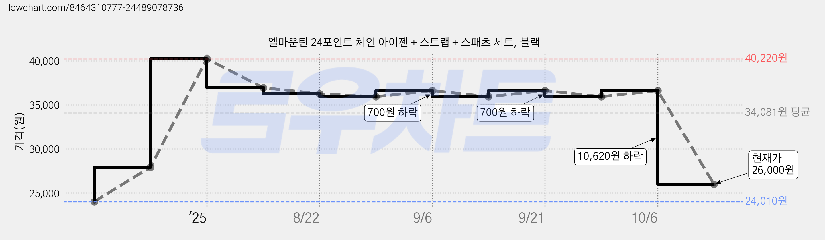 엘마운틴 24포인트 체인 아이젠 + 스트랩 + 스패츠 세트, 블랙 가격 변동 차트, 현재가 26,000원, 관측 최저가 24,010원
