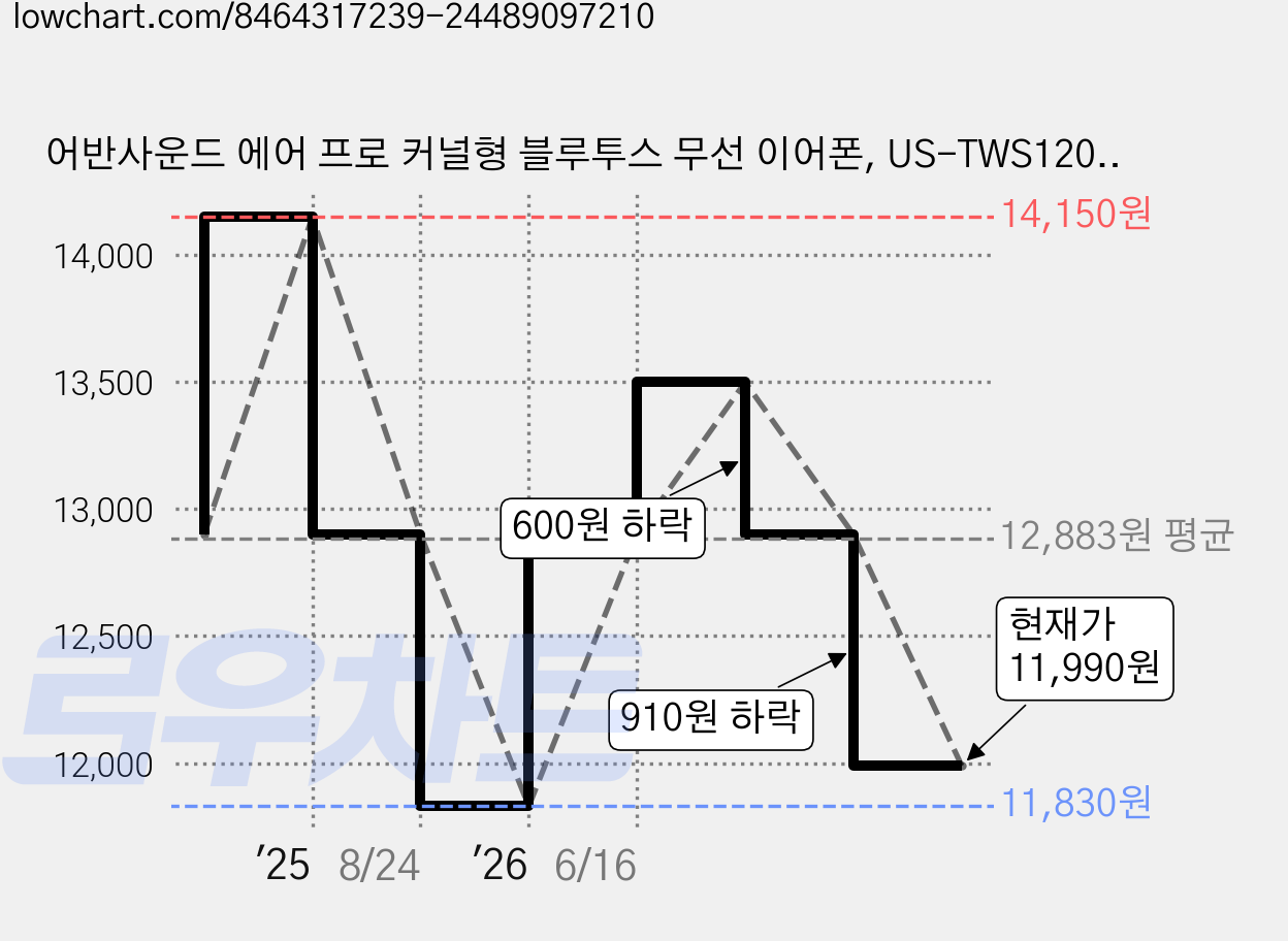 어반사운드 에어 프로 커널형 블루투스 무선 이어폰, US-TWS1200, 화이트 가격 변동 차트, 현재가 11,990원, 관측 최저가 11,830원