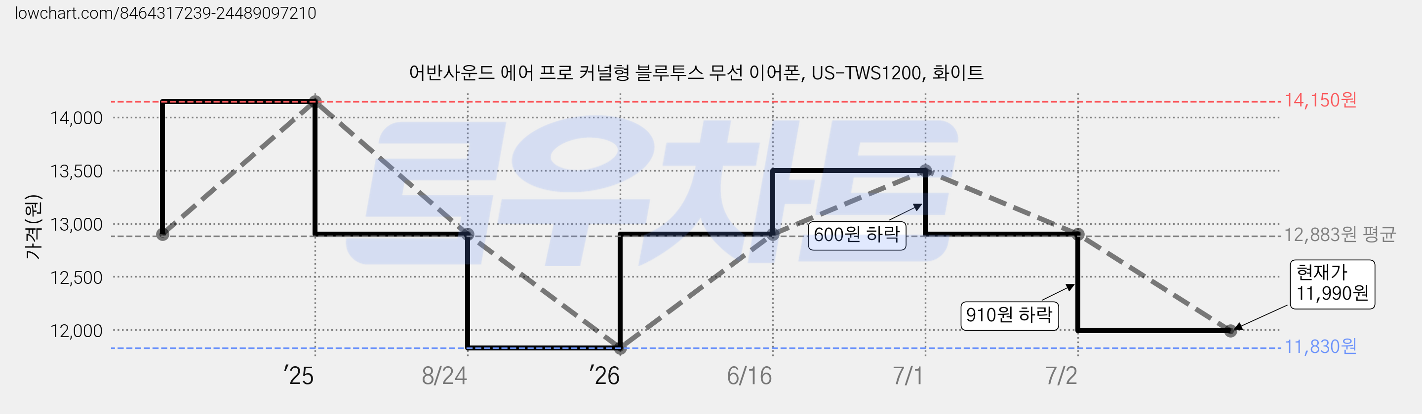 어반사운드 에어 프로 커널형 블루투스 무선 이어폰, US-TWS1200, 화이트 가격 변동 차트, 현재가 11,990원, 관측 최저가 11,830원