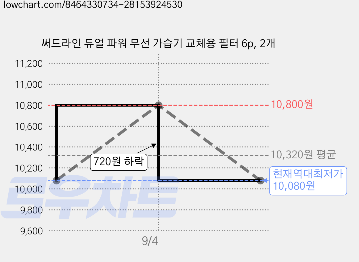 써드라인 듀얼 파워 무선 가습기 교체용 필터 6p, 2개 가격 변동 차트, 현재가 10,080원, 역대최저가