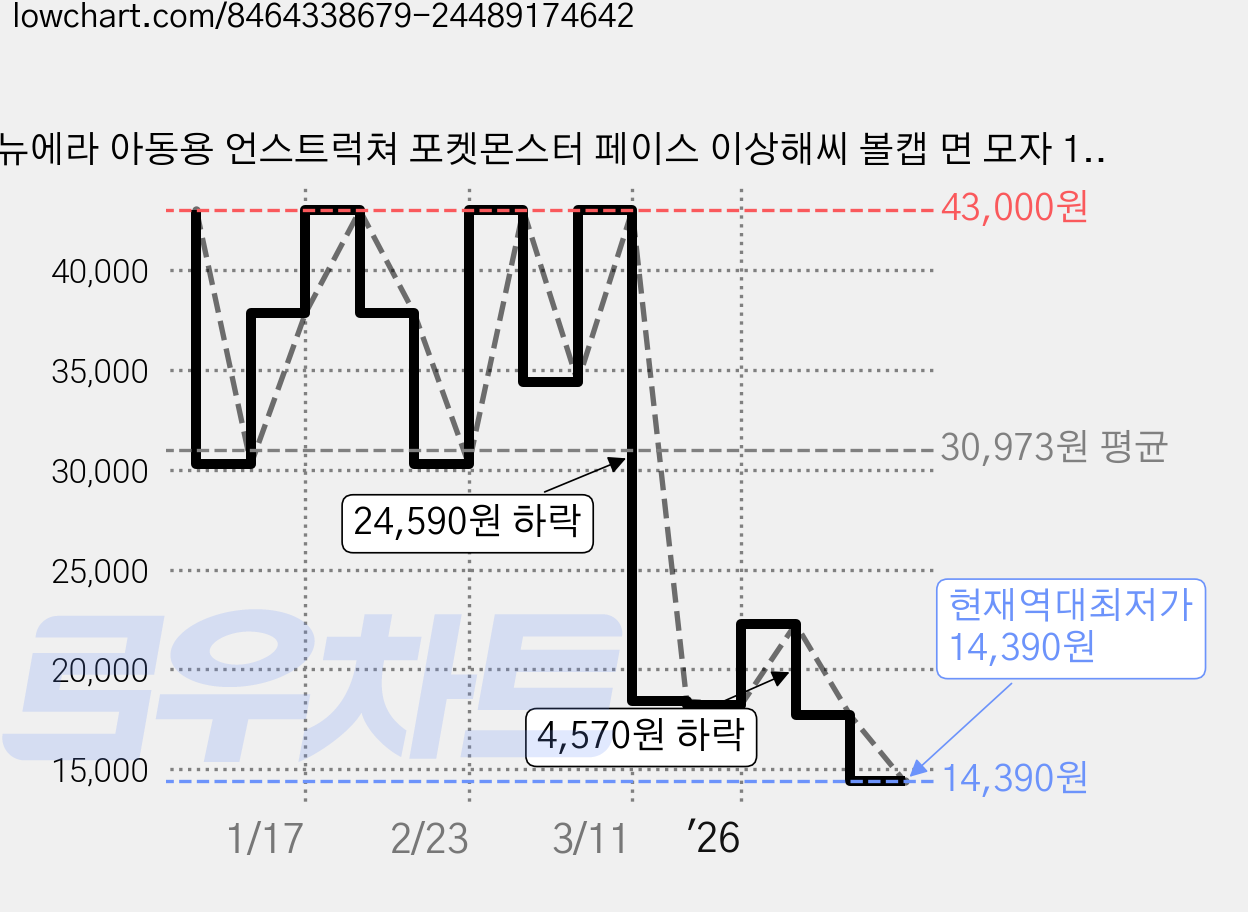 뉴에라 아동용 언스트럭쳐 포켓몬스터 페이스 이상해씨 볼캡 면 모자 12360220 가격 변동 차트, 현재가 14,390원, 역대최저가