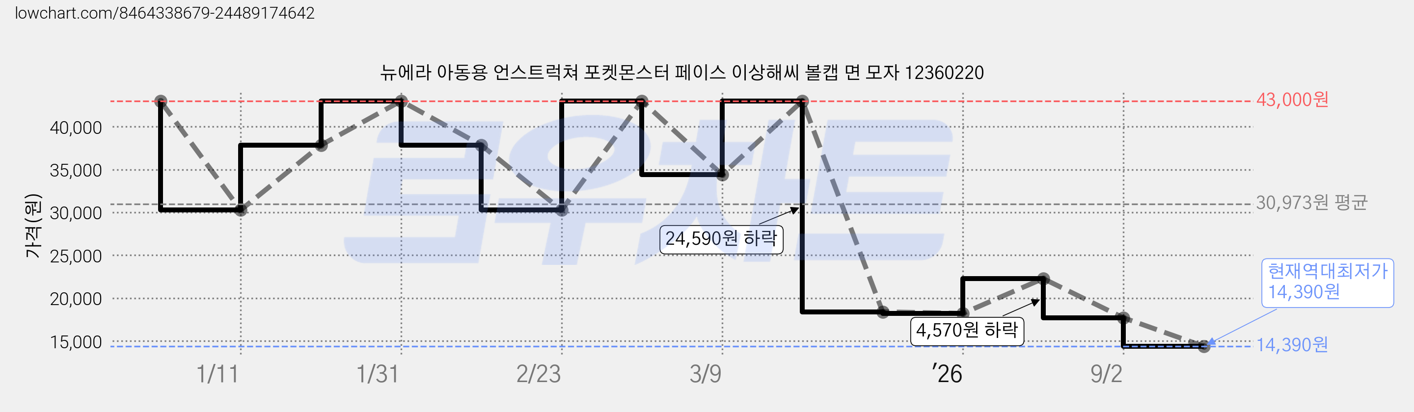 뉴에라 아동용 언스트럭쳐 포켓몬스터 페이스 이상해씨 볼캡 면 모자 12360220 가격 변동 차트, 현재가 14,390원, 역대최저가