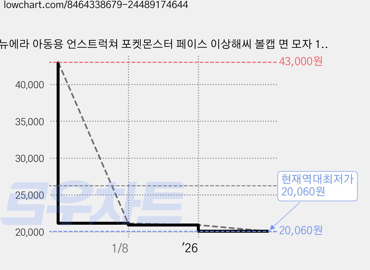 뉴에라 아동용 언스트럭쳐 포켓몬스터 페이스 이상해씨 볼캡 면 모자 12360220 가격 변동 차트, 현재가 20,060원, 역대최저가