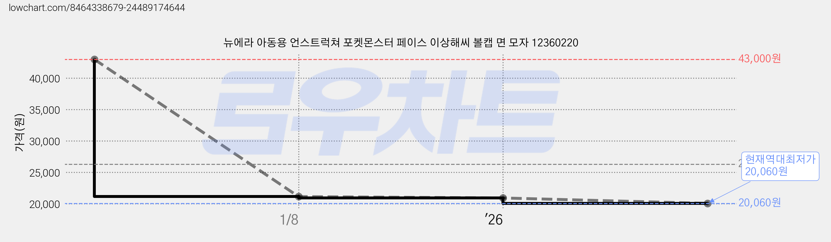 뉴에라 아동용 언스트럭쳐 포켓몬스터 페이스 이상해씨 볼캡 면 모자 12360220 가격 변동 차트, 현재가 20,060원, 역대최저가