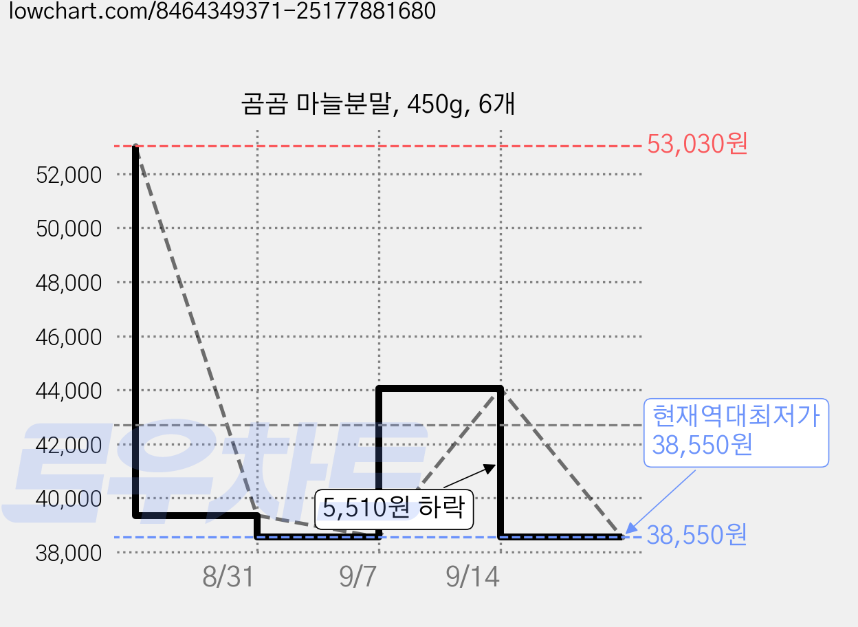 곰곰 마늘분말, 450g, 6개 가격 변동 차트, 현재가 38,550원, 역대최저가