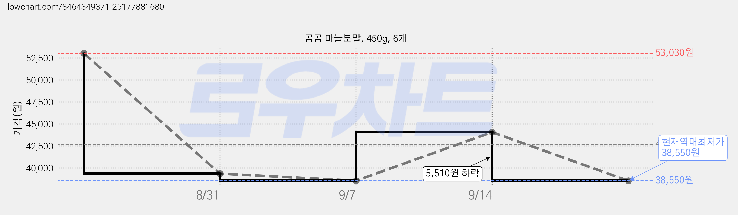 곰곰 마늘분말, 450g, 6개 가격 변동 차트, 현재가 38,550원, 역대최저가