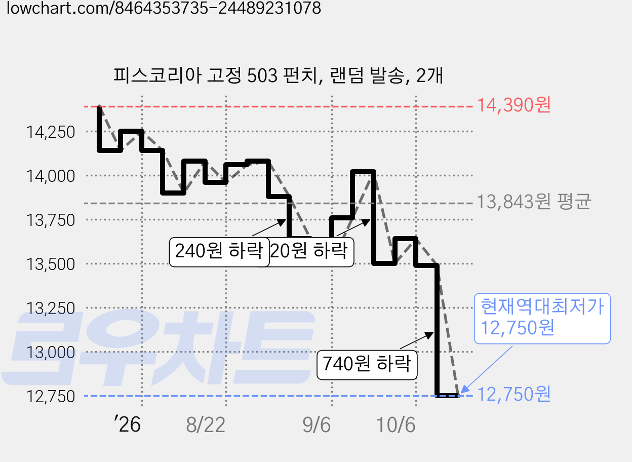피스코리아 고정 503 펀치, 랜덤 발송, 2개 가격 변동 차트, 현재가 12,750원, 역대최저가