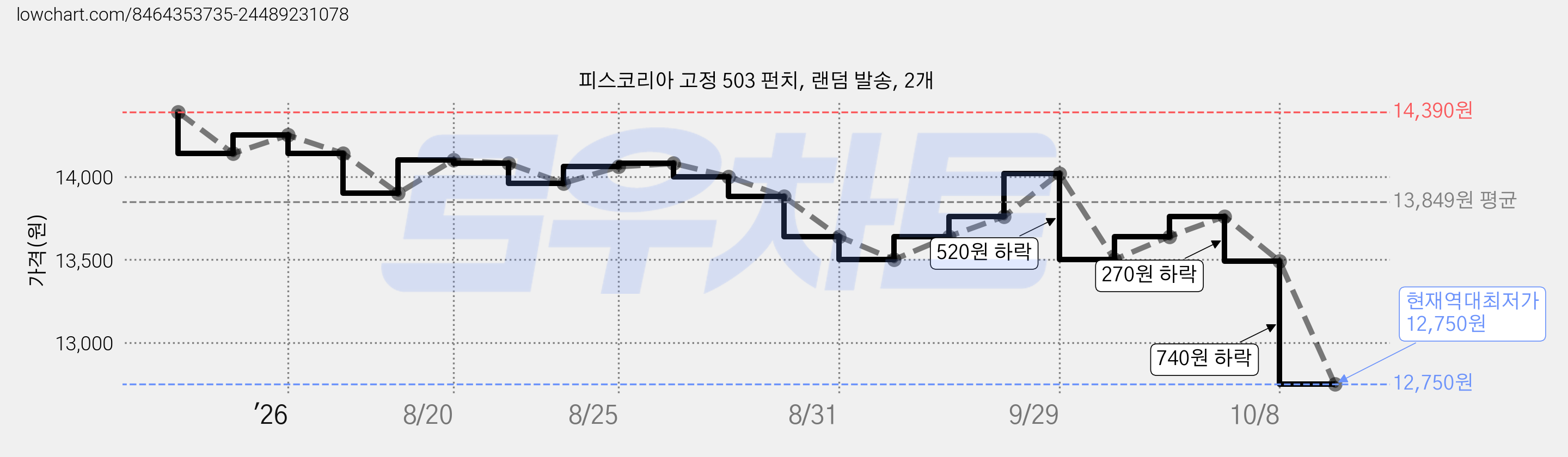 피스코리아 고정 503 펀치, 랜덤 발송, 2개 가격 변동 차트, 현재가 12,750원, 역대최저가