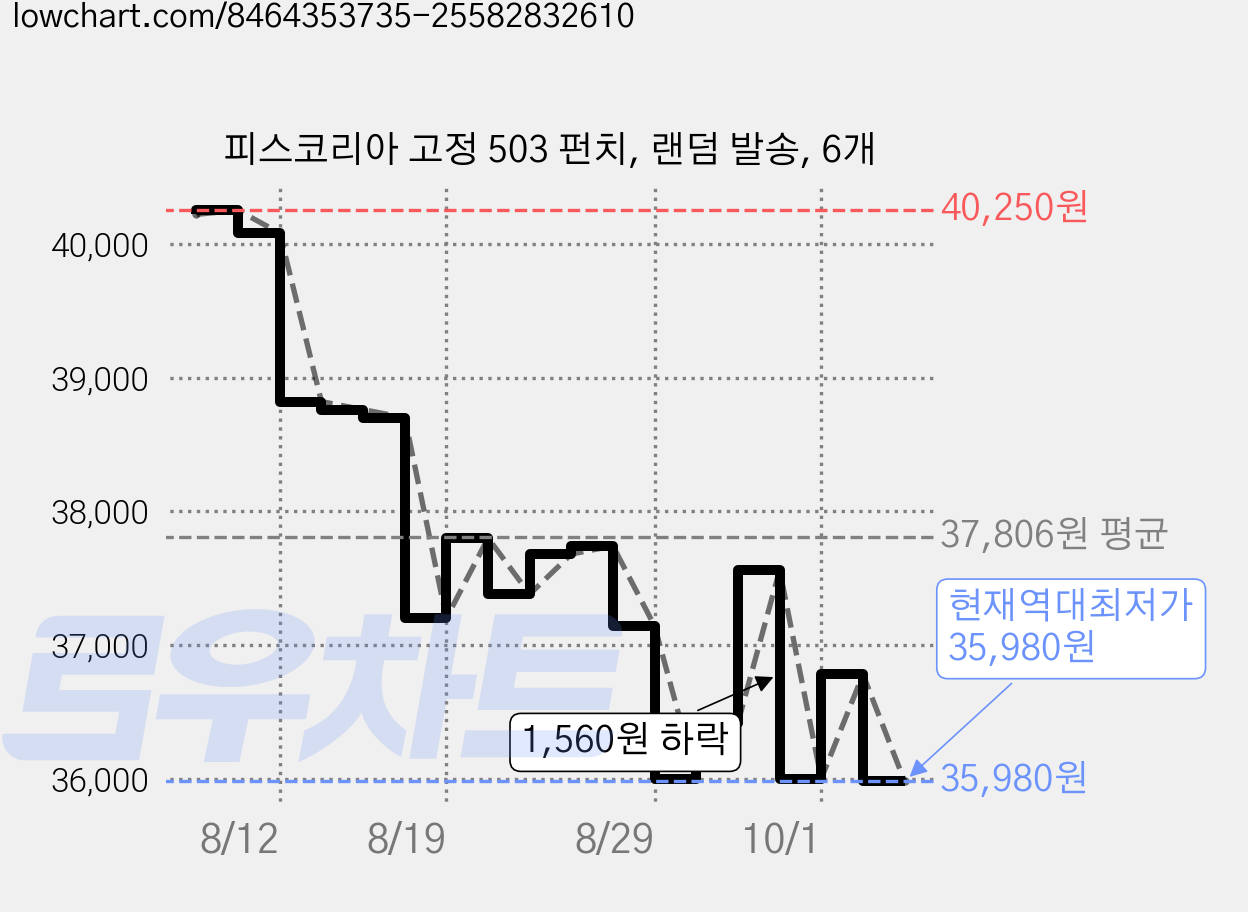 피스코리아 고정 503 펀치, 랜덤 발송, 6개 가격 변동 차트, 현재가 35,980원, 역대최저가