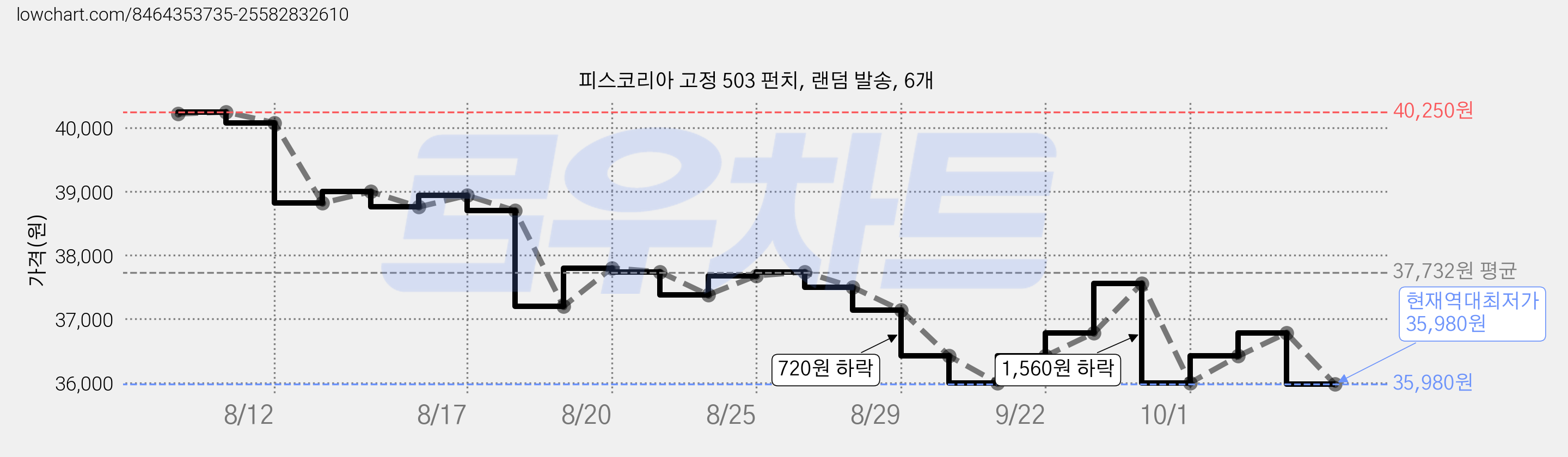 피스코리아 고정 503 펀치, 랜덤 발송, 6개 가격 변동 차트, 현재가 35,980원, 역대최저가
