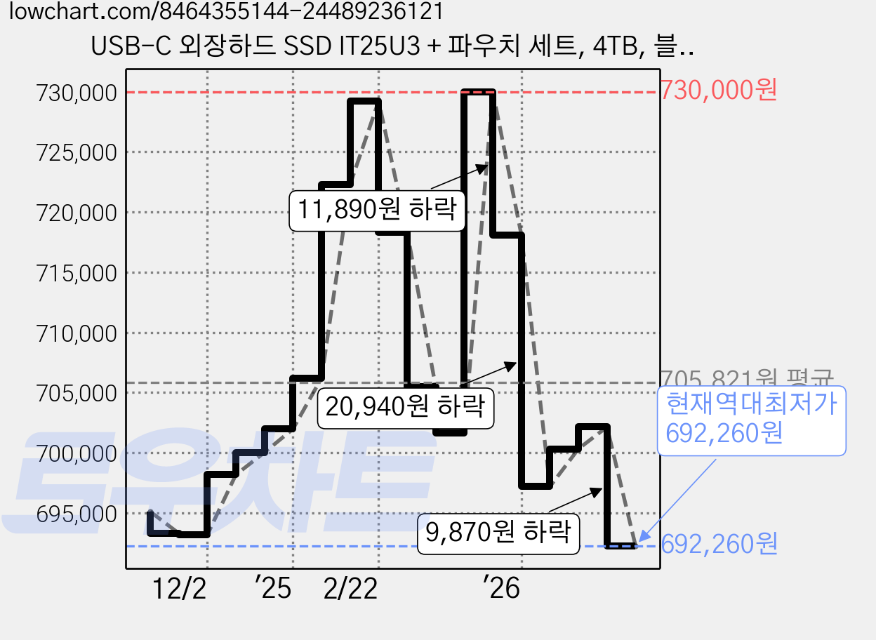 USB-C 외장하드 SSD IT25U3 + 파우치 세트, 4TB, 블랙 가격 변동 차트, 현재가 692,260원, 역대최저가