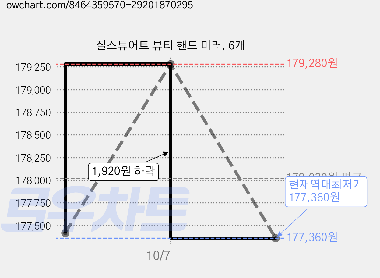 질스튜어트 뷰티 핸드 미러, 6개 가격 변동 차트, 현재가 177,360원, 역대최저가