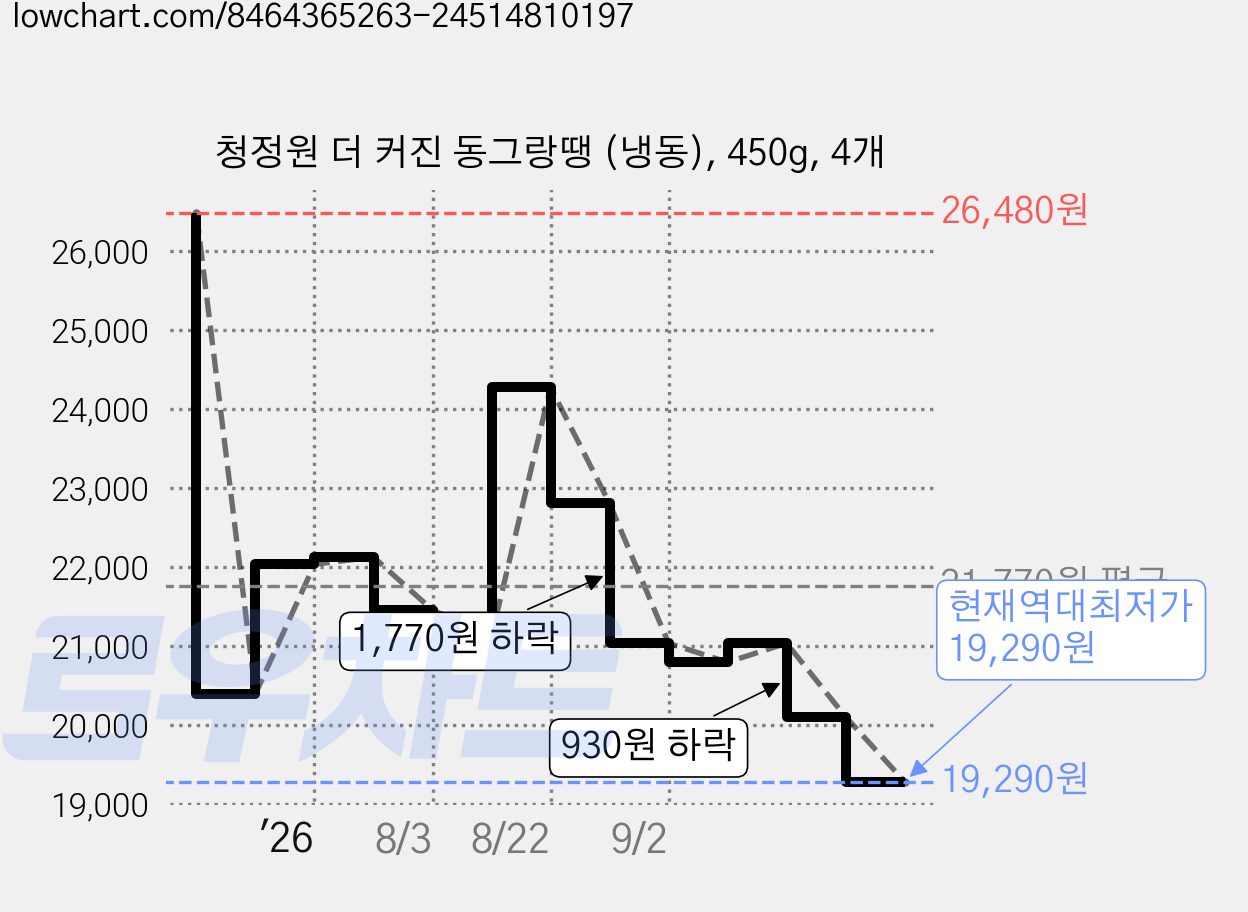청정원 더 커진 동그랑땡 (냉동), 450g, 4개 가격 변동 차트, 현재가 19,290원, 역대최저가