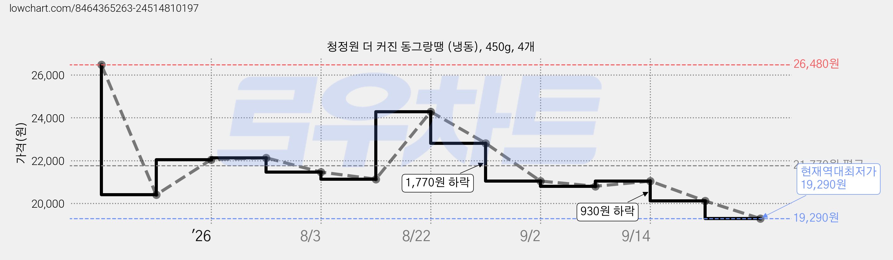 청정원 더 커진 동그랑땡 (냉동), 450g, 4개 가격 변동 차트, 현재가 19,290원, 역대최저가