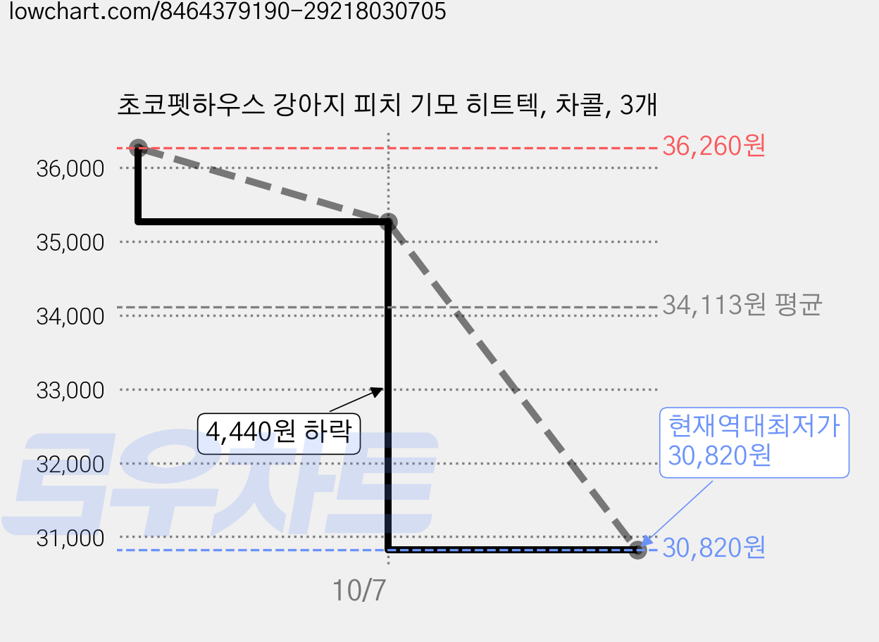 초코펫하우스 강아지 피치 기모 히트텍, 차콜, 3개 가격 변동 차트, 현재가 30,820원, 역대최저가