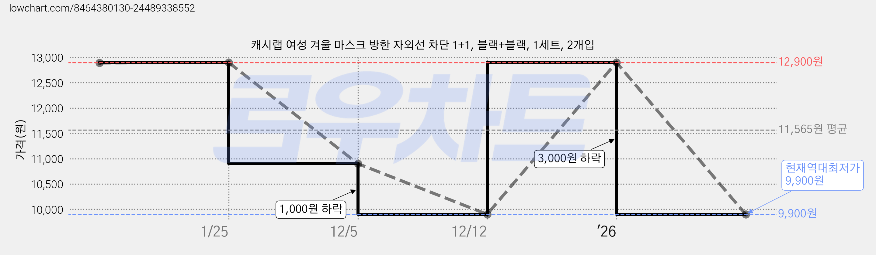 캐시랩 여성 겨울 마스크 방한 자외선 차단 1+1, 블랙+블랙, 1세트, 2개입 가격 변동 차트, 현재가 9,900원, 역대최저가