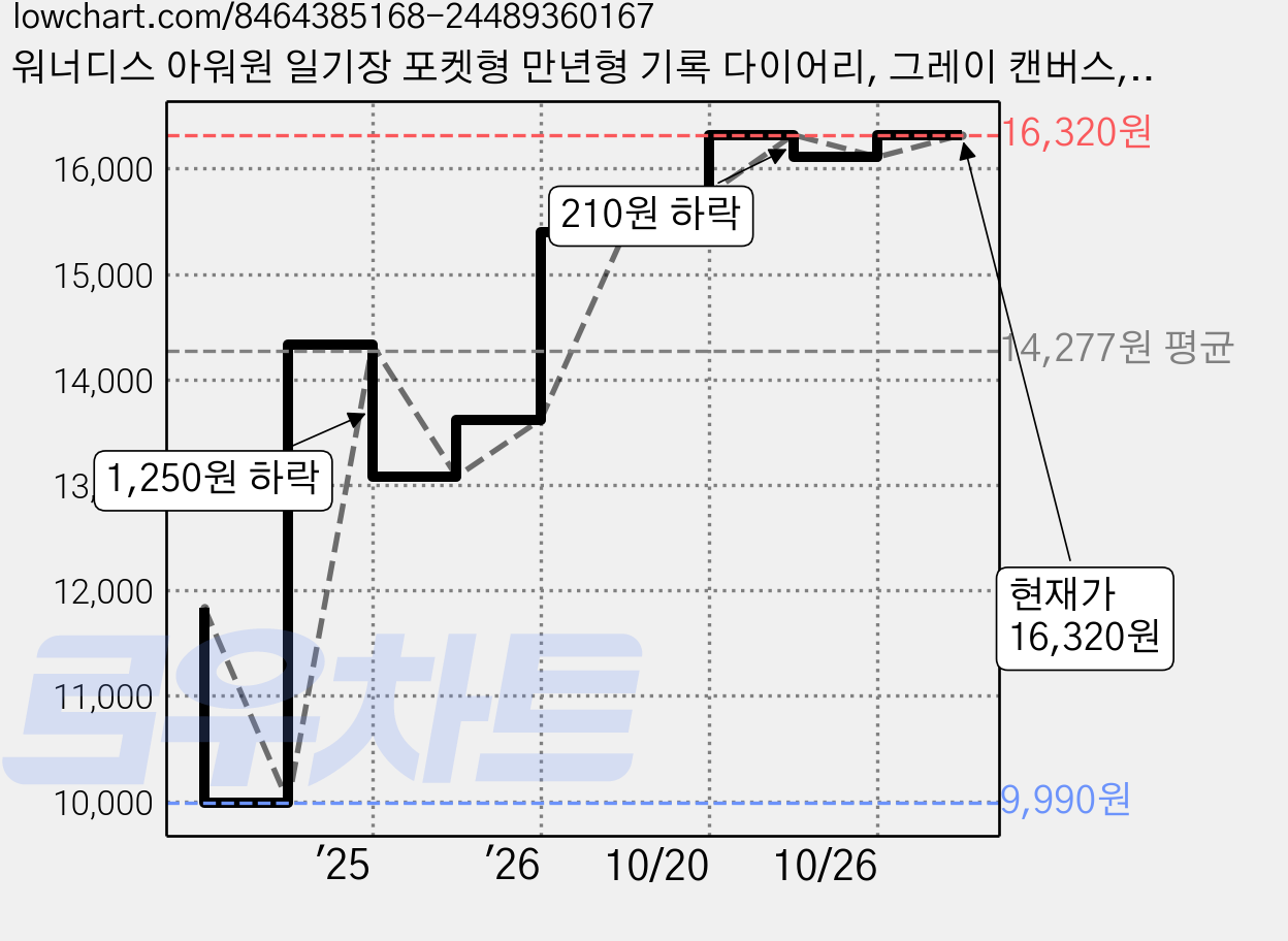워너디스 아워원 일기장 포켓형 만년형 기록 다이어리, 그레이 캔버스, 1개 가격 변동 차트, 현재가 16,320원, 관측 최저가 9,990원