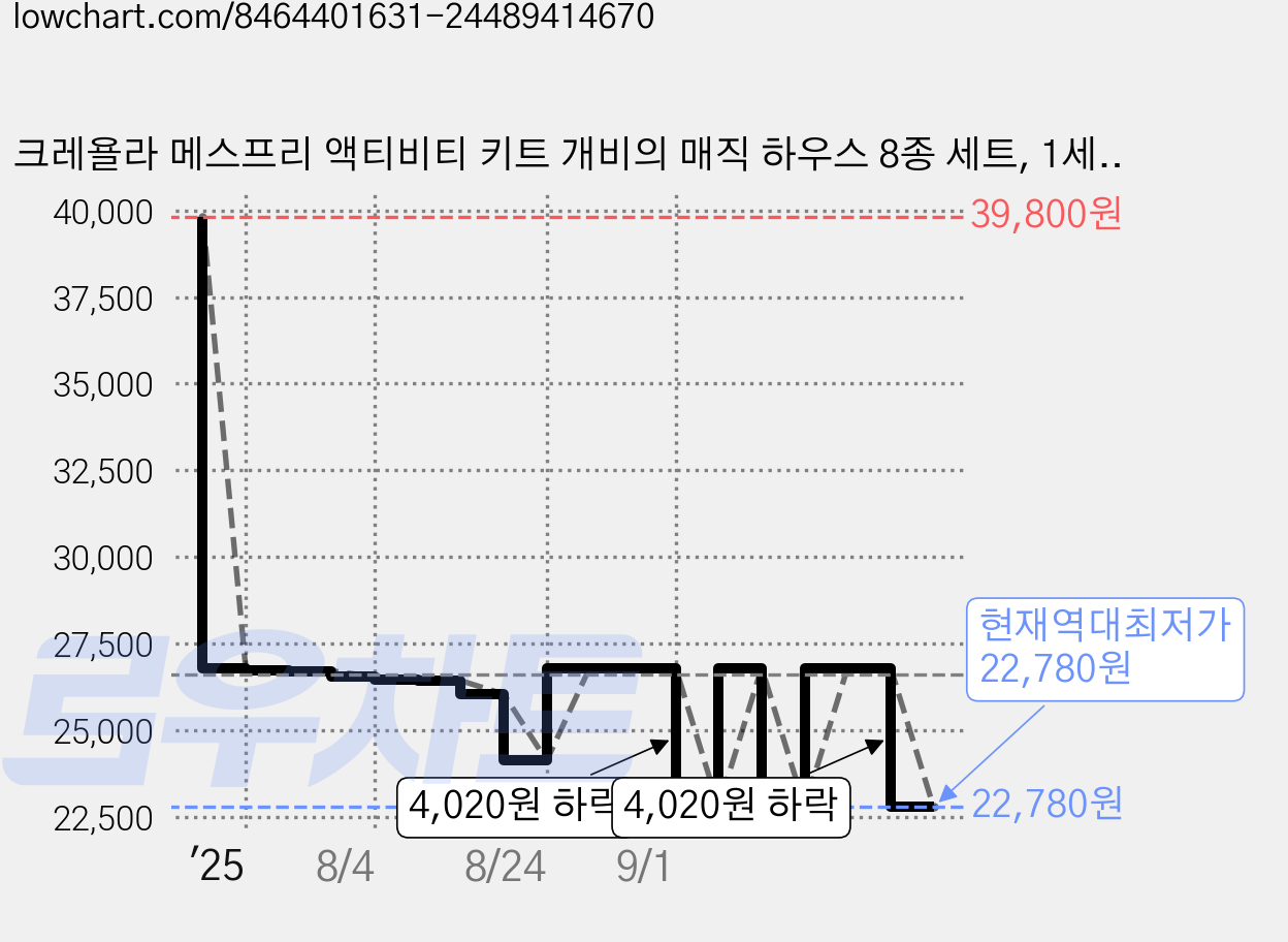 크레욜라 메스프리 액티비티 키트 개비의 매직 하우스 8종 세트, 1세트, 8색 가격 변동 차트, 현재가 22,780원, 역대최저가