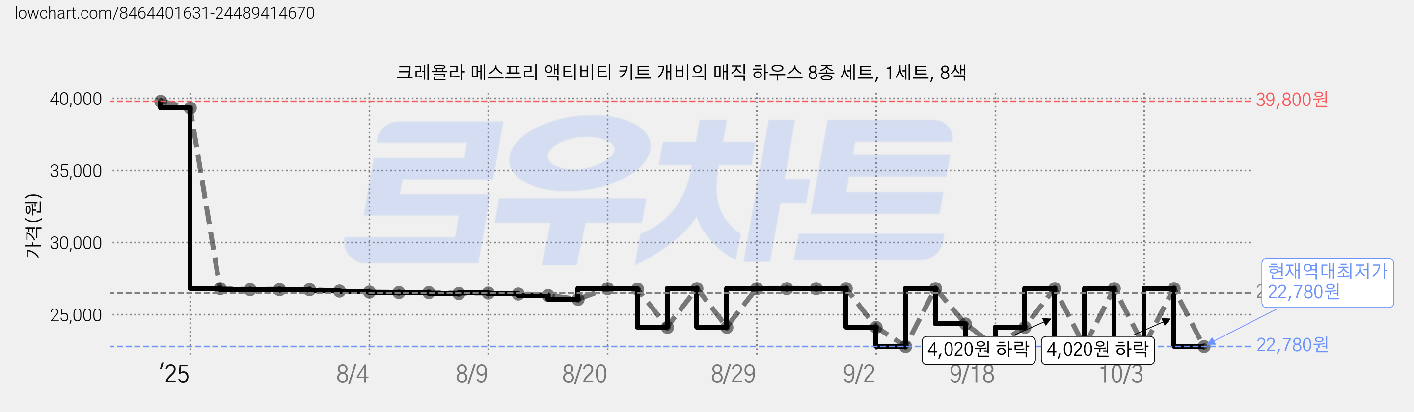 크레욜라 메스프리 액티비티 키트 개비의 매직 하우스 8종 세트, 1세트, 8색 가격 변동 차트, 현재가 22,780원, 역대최저가