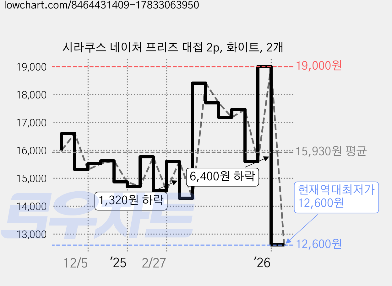 시라쿠스 네이처 프리즈 대접 2p, 화이트, 2개 가격 변동 차트, 현재가 12,600원, 역대최저가