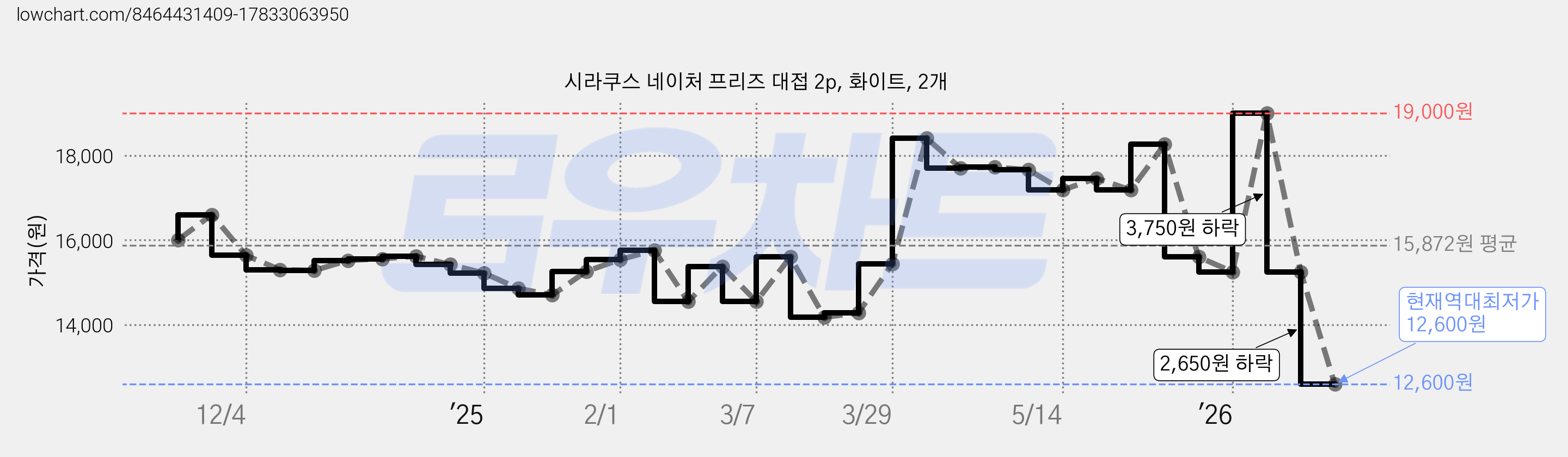 시라쿠스 네이처 프리즈 대접 2p, 화이트, 2개 가격 변동 차트, 현재가 12,600원, 역대최저가