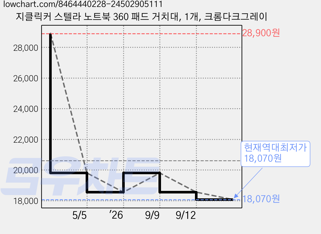 지클릭커 스텔라 노트북 360 패드 거치대, 1개, 크롬다크그레이 가격 변동 차트, 현재가 18,070원, 역대최저가