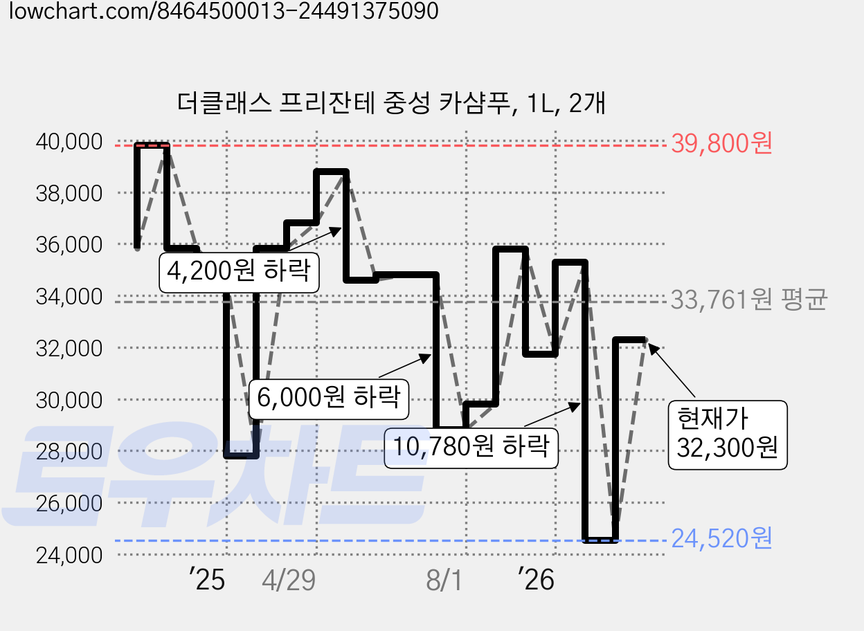 더클래스 프리잔테 중성 카샴푸, 1L, 2개 가격 변동 차트, 현재가 32,300원, 관측 최저가 24,520원