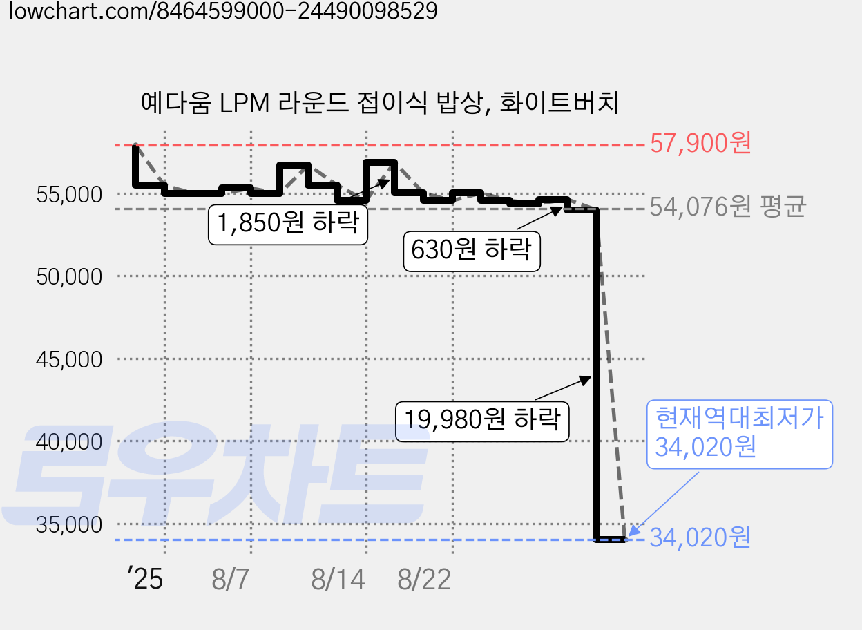 예다움 LPM 라운드 접이식 밥상, 화이트버치 가격 변동 차트, 현재가 34,020원, 역대최저가