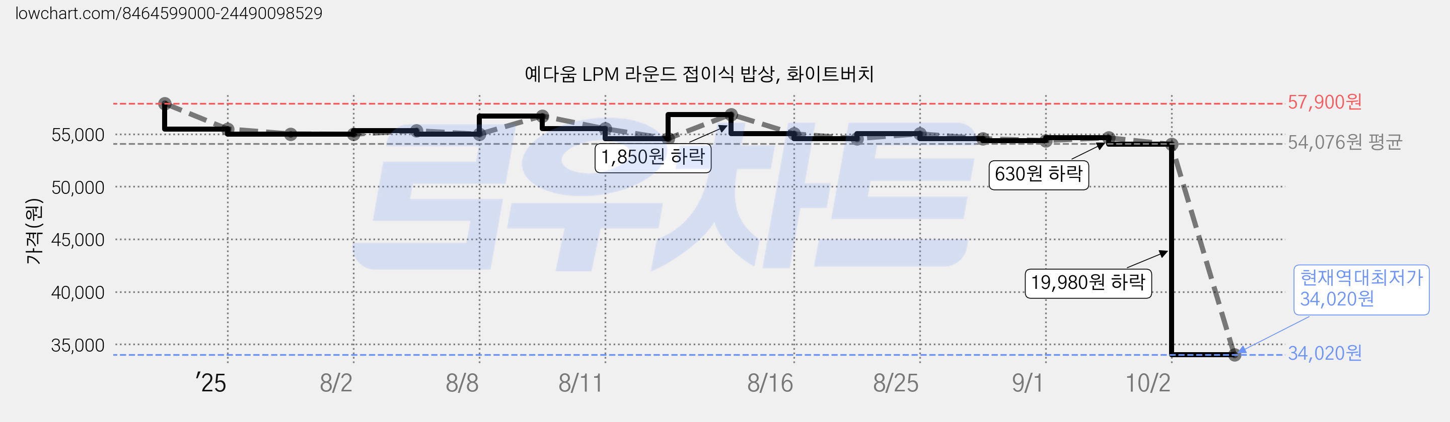 예다움 LPM 라운드 접이식 밥상, 화이트버치 가격 변동 차트, 현재가 34,020원, 역대최저가
