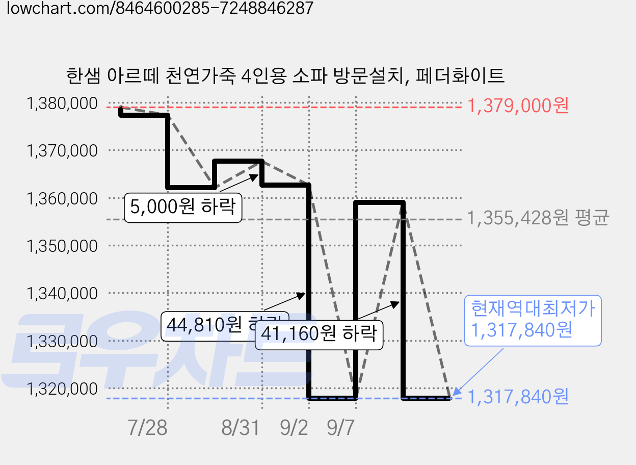 한샘 아르떼 천연가죽 4인용 소파 방문설치, 페더화이트 가격 변동 차트, 현재가 1,317,840원, 역대최저가