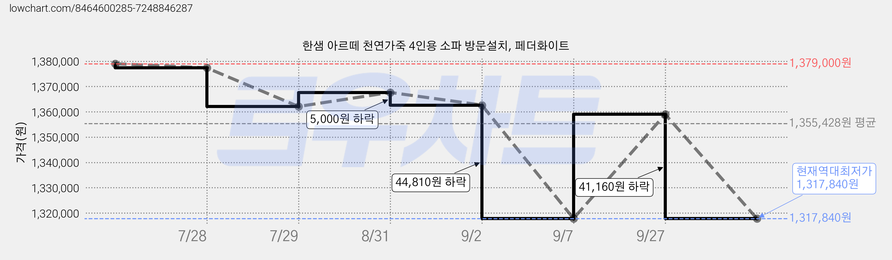 한샘 아르떼 천연가죽 4인용 소파 방문설치, 페더화이트 가격 변동 차트, 현재가 1,317,840원, 역대최저가