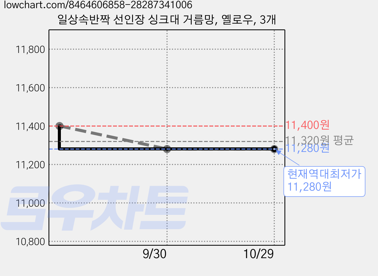 일상속반짝 선인장 싱크대 거름망, 옐로우, 3개 가격 변동 차트, 현재가 11,280원, 역대최저가